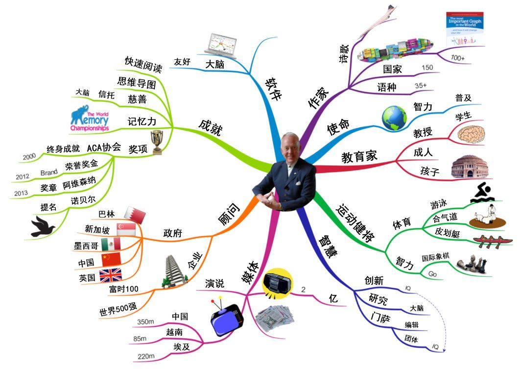 【7月23-26日,8月6-9日】思維導圖2018小學暑假集訓啦!(初中高中學霸班另獨立成營)