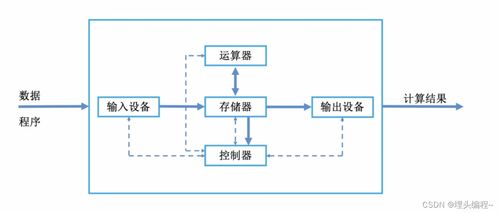 1.1 計算機的軟硬件組成 學習計算機組成原理